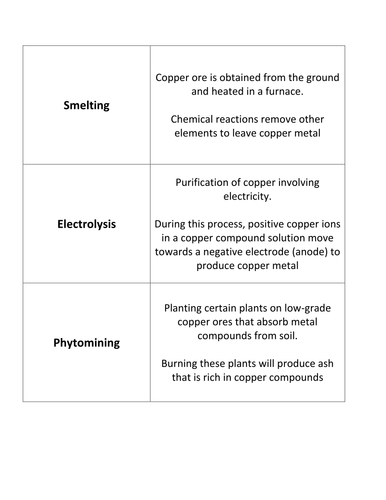 Copper Extraction Card Sort Starter/Wrap up