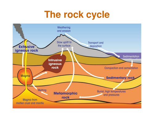 The Rock Cycle PowerPoint