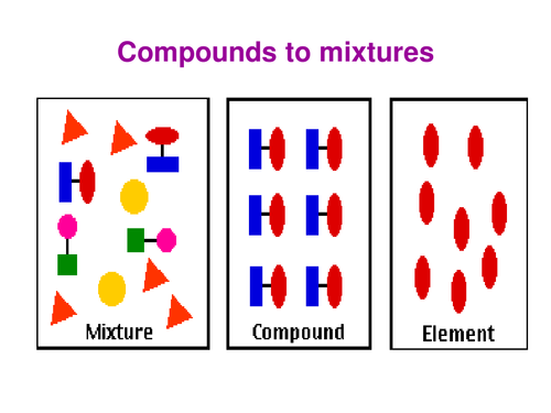 Elements to Compounds PowerPoint | Teaching Resources