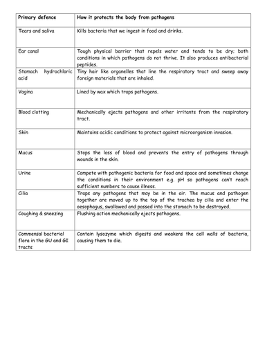 Primary defense against disease card sort