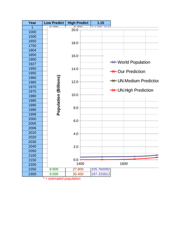 World Population and Compound Growth