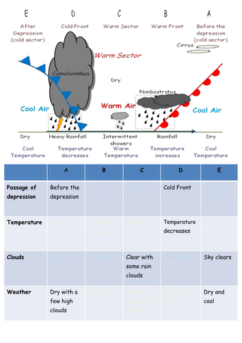 Passage of a Depression
