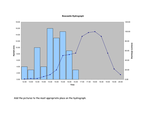 Living flood hydrograph - Boscastle