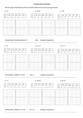 Investigating Transformations of Quadratics