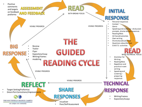 The Guided Reading and Writing Cycles