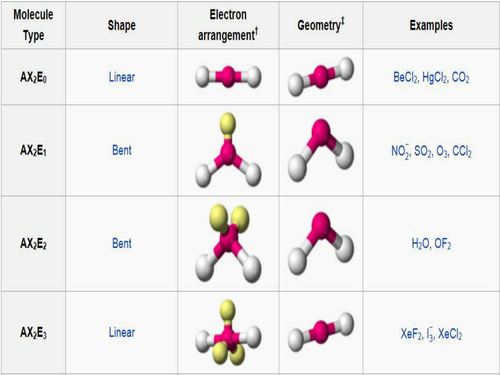AS Chemistry AQA - Shapes