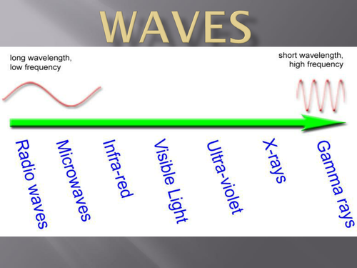 Waves worksheet by cecheetham - Teaching Resources - TES