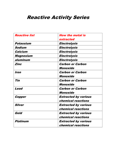 Reactive Activity Series
