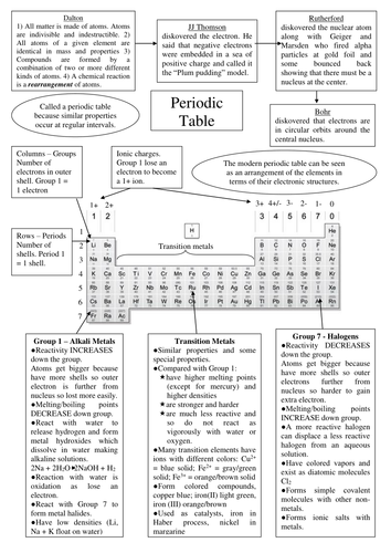 Periodic Table Revision Poster By Indigoandviolet Teaching Resources Tes 2694