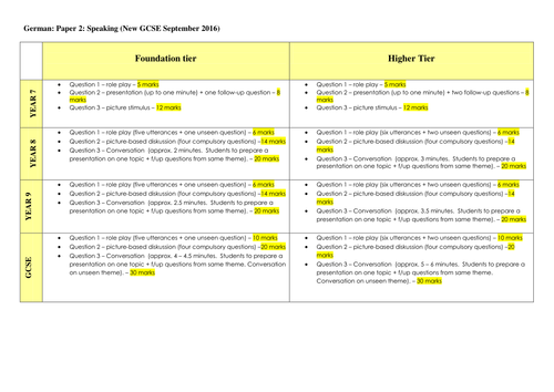 New GCSE MFL Speaking (Edexcel)
