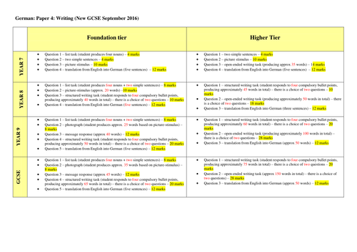 New GCSE MFL Writing (Edexcel)