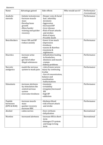 Differentiated drugs worksheet
