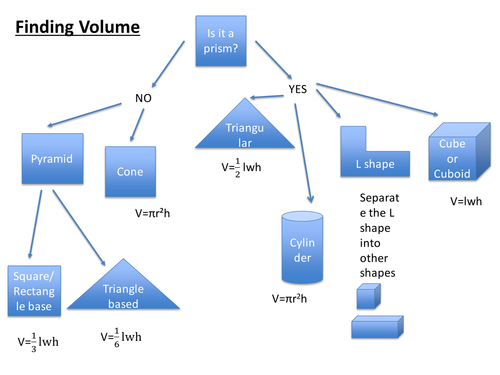 Volume - Summary formulas