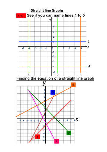 Practice plotting straight line graphs