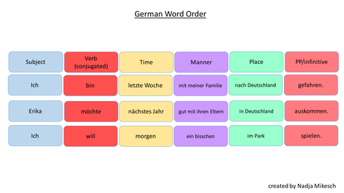 German Word Order: Standard and Time Swap