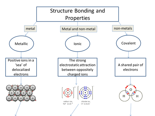 AQA C2 Structure Bonding and Properties Flowchart | Teaching Resources