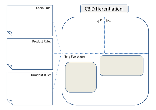 C3 Differentiation Topic Mat