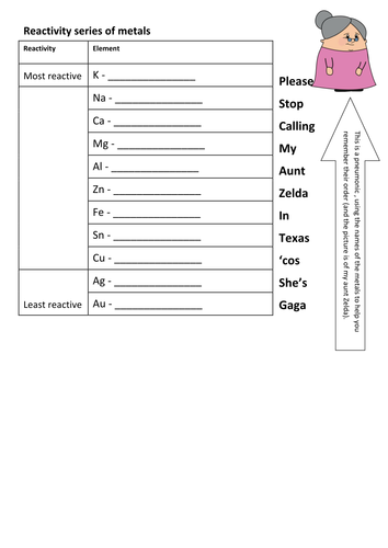 Displacement reactions