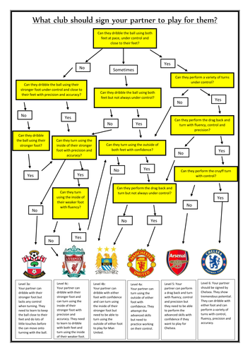Dribbling and turning peer assessment sheet