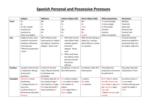 Spanish Personal And Possessive Pronouns Teaching Resources 2370