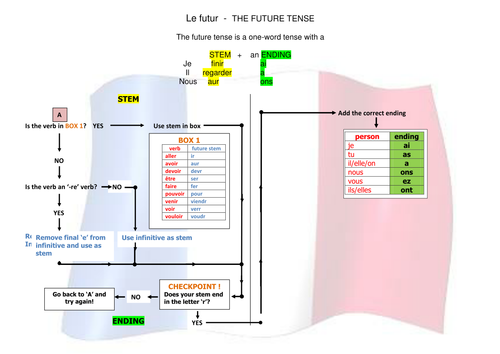 French GCSE Grammar - Tense flowcharts