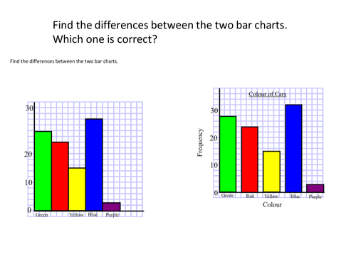 A lesson on how to draw and interpret bar charts
