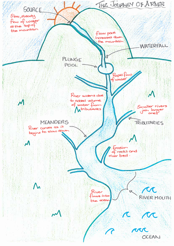 Personification: Journey of a River by TracyMcC - Teaching Resources - Tes