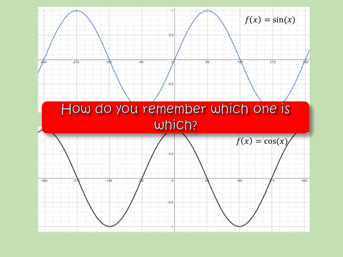 Transformations of Graphs
