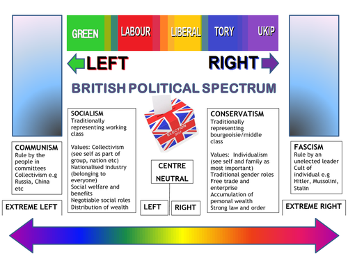 Risultati immagini per political spectrum