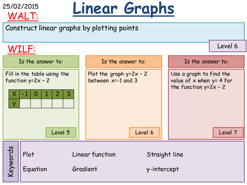 KS3: Linear Graphs