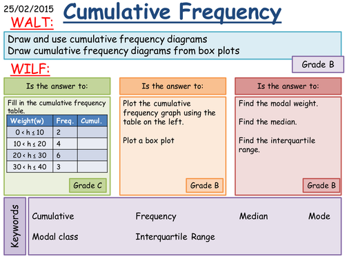 KS3: Cumulative Frequency and Box Plots