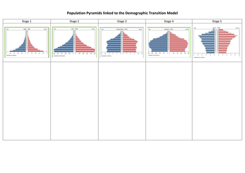 Population Pyramids and the DTM