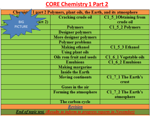 AQA Core Chemistry Part 2 (Polymers, plant oils, the Earth and its atmosphere)