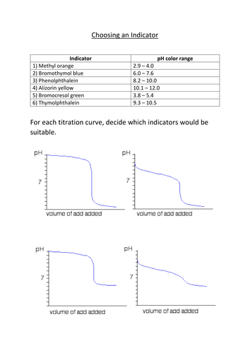 Titration Curves and Indicators