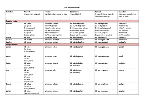 German Tenses Summary Teaching Resources