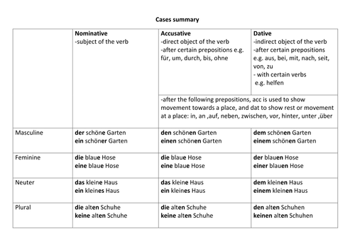 Summary of German cases incl. adj. endings