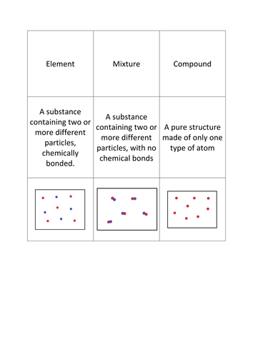 Elements, Mixtures, Compounds Cardsort