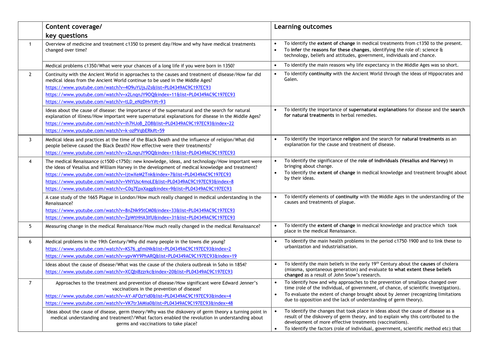 Medicine Course Content You Tube Clips
