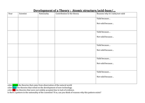 Development of a Scientific Theory template