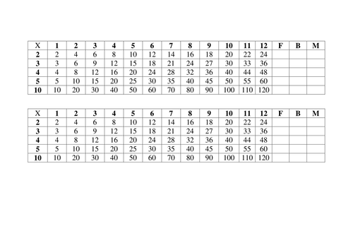 Multiplication revision aid