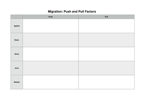 Migration Push Pull Factors Worksheet Teaching Resources