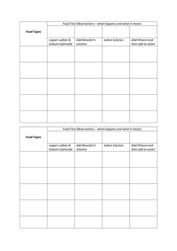 Food Testing Table of results
