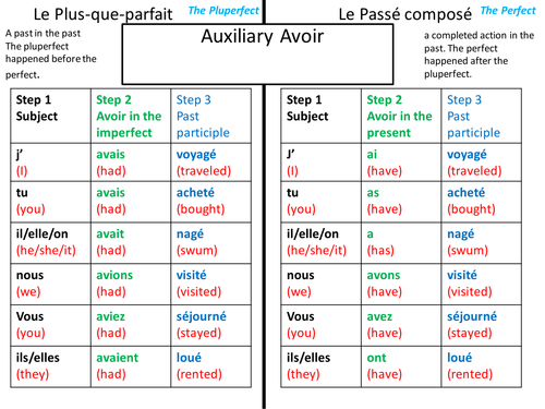 Pluperfect and Perfect tenses | Teaching Resources