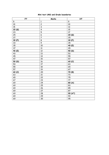 AQA P3 mini tests with mark schemes and ums