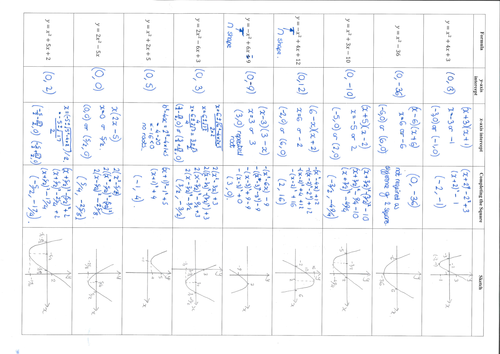 Sketching Quadratic Graphs