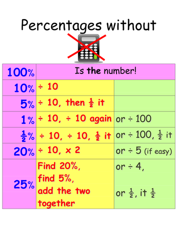 Percentages Without Calculator Wall Display Teaching Resources