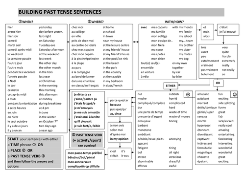 Perfect tense writing mat in French