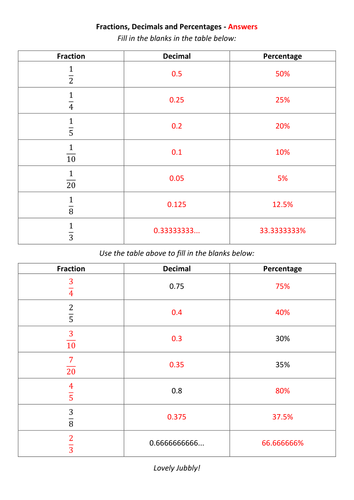 Fractions, Decimals, Percentages - Fill In Blanks