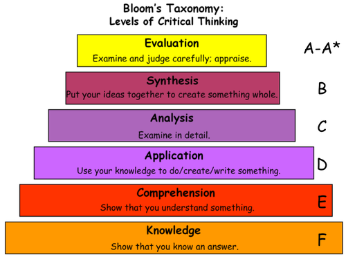 Bloom's triangle with grades | Teaching Resources