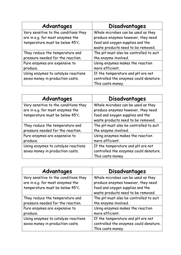 Enzymes in industry AQA B2
